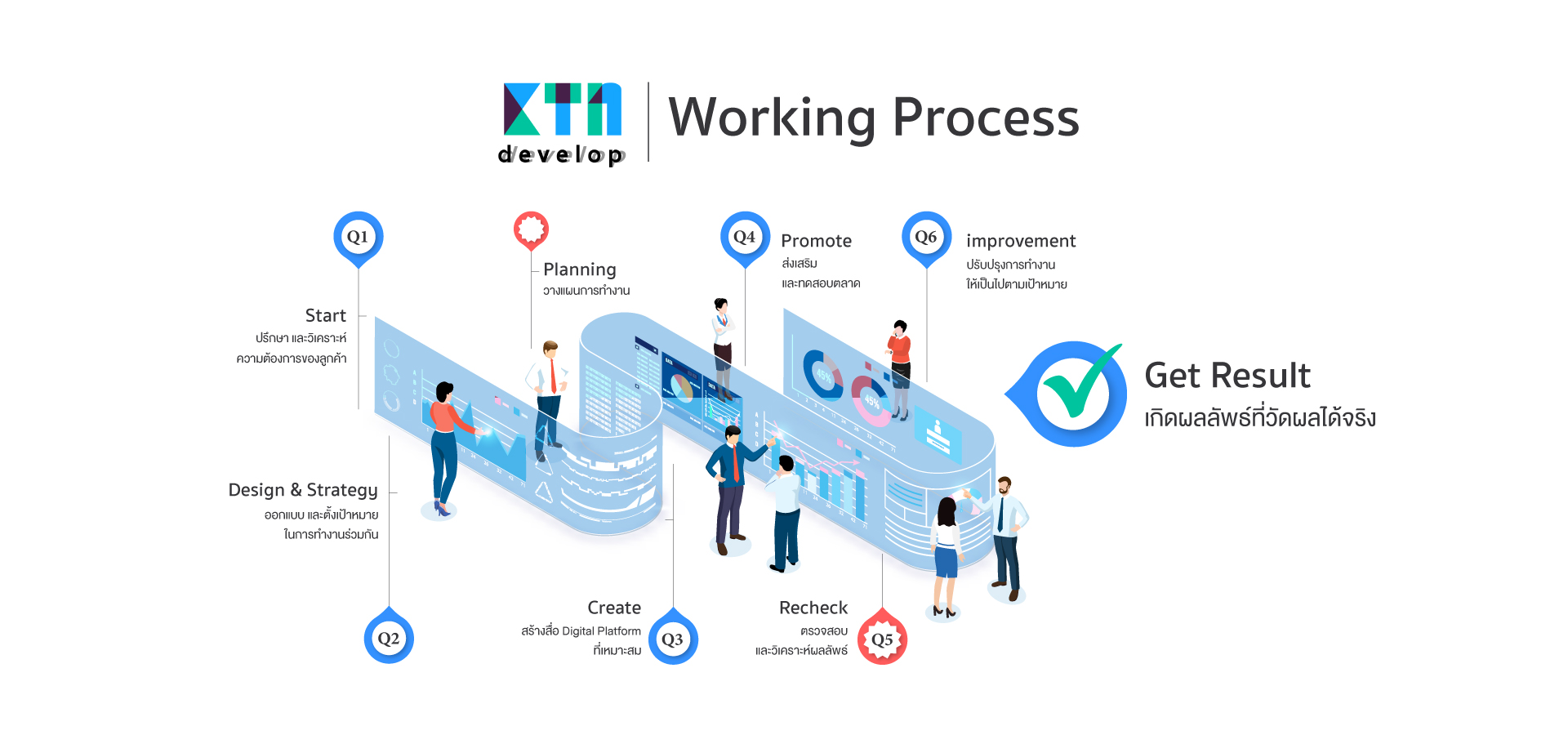 ขั้นตอนการออกแบบเว็บไซต์ของ KTn Develop และขั้นตอนการสร้างเว็บไซต์