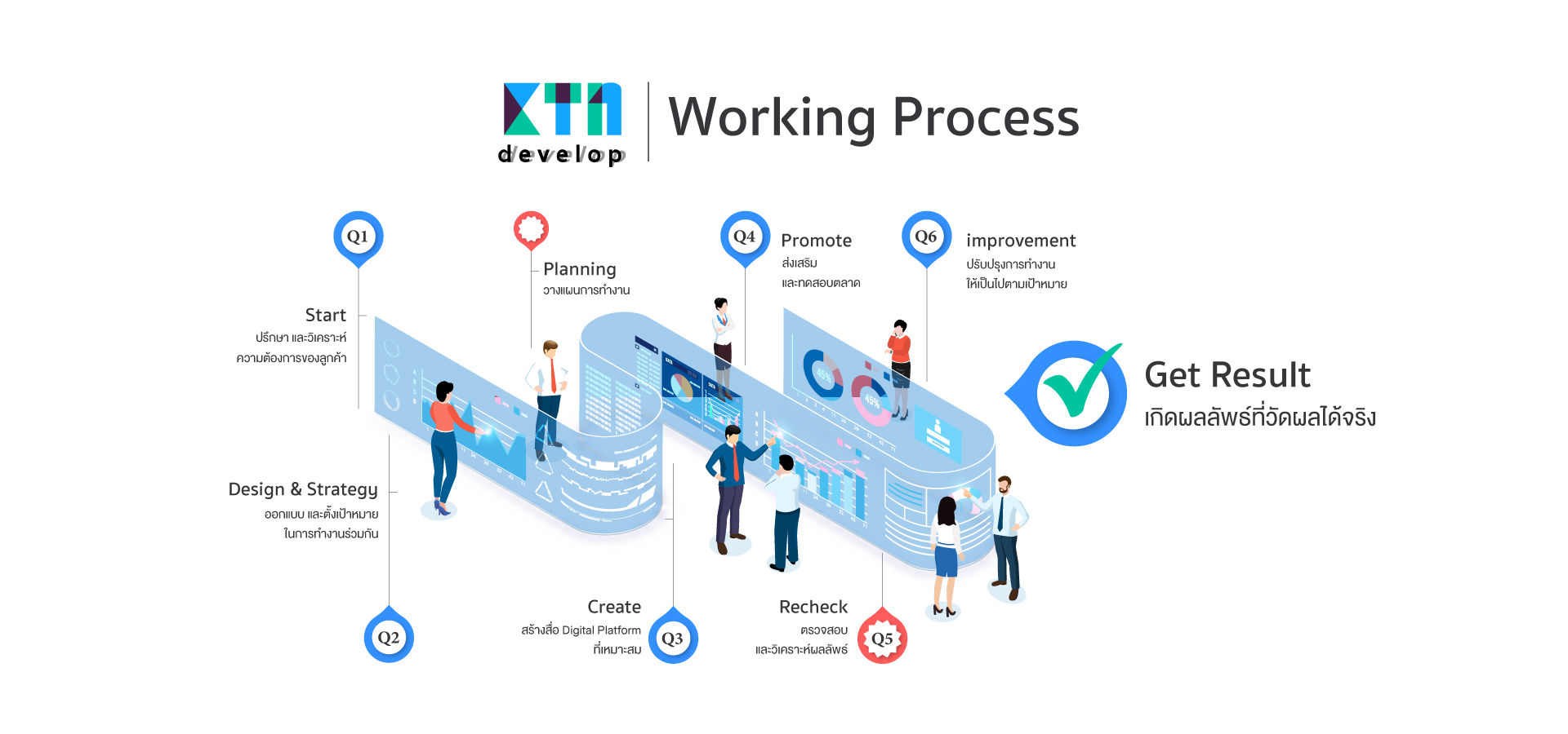ขั้นตอนการออกแบบเว็บไซต์ของ KTn Develop